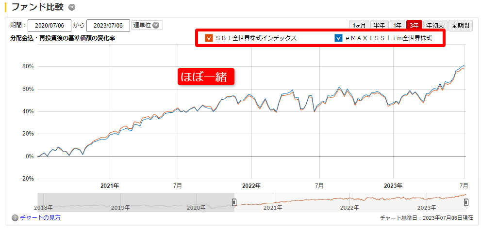 SBI証券全世界株式除く日本と雪だるまの比較
